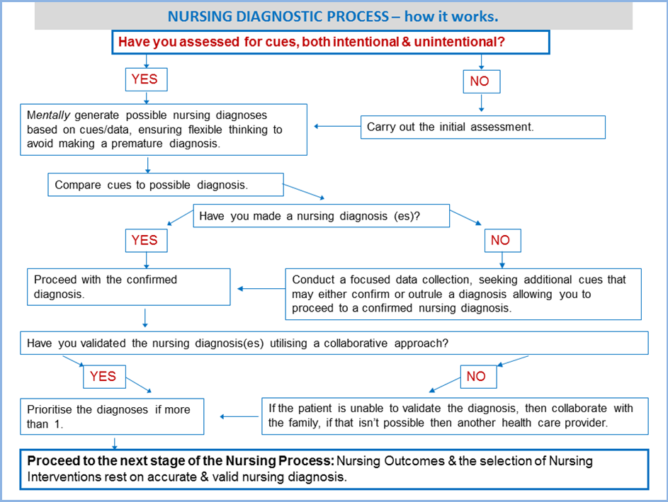 How to write a collaborative nursing diagnosis
